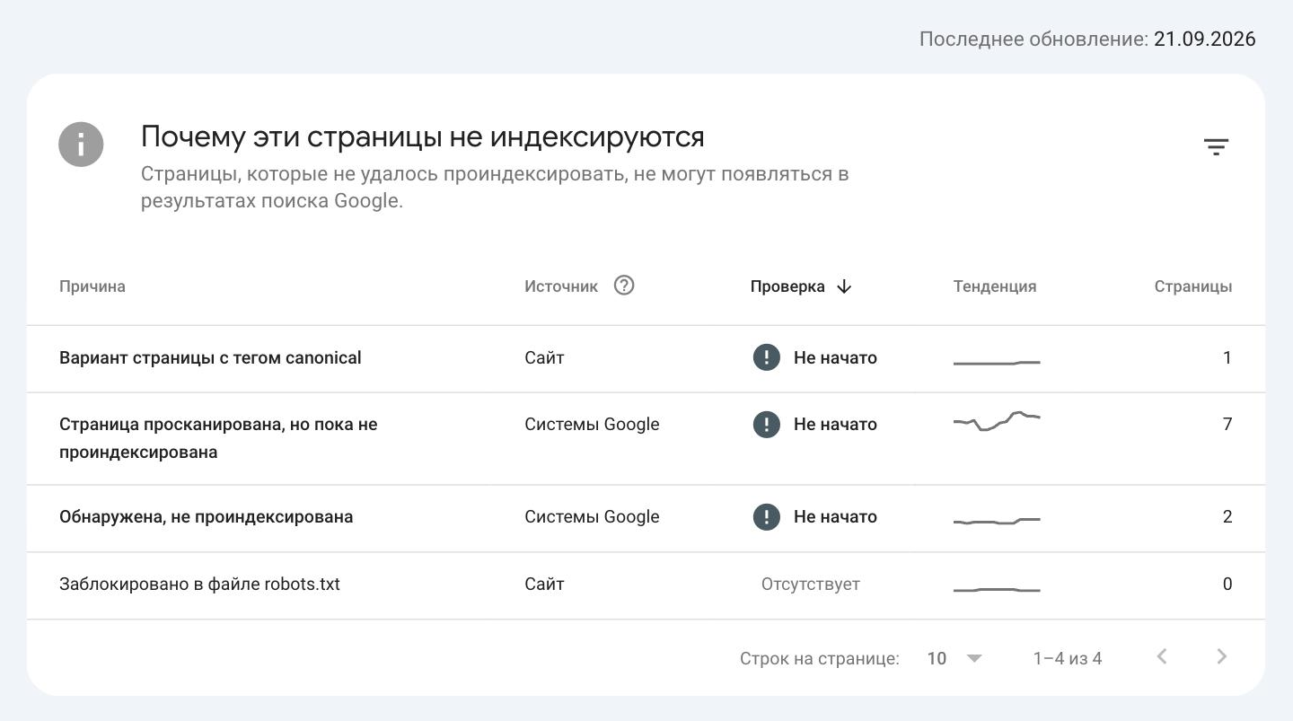 Отчет Search Console об индексировании hitz.agency на 21 сентября 2026 года: причины и число страниц