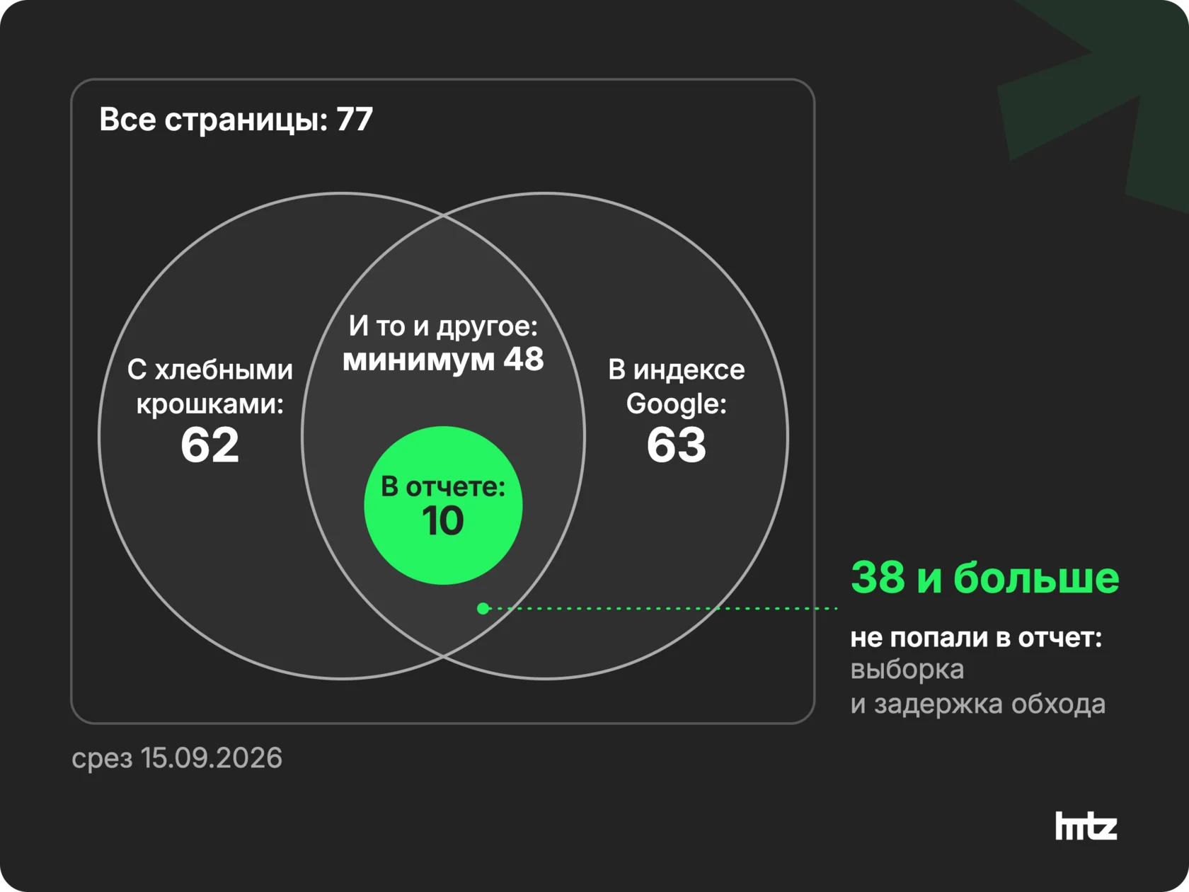 Схема: 77 страниц, 62 с хлебными крошками, 63 в индексе, минимум 48 в обоих множествах, 10 в отчете