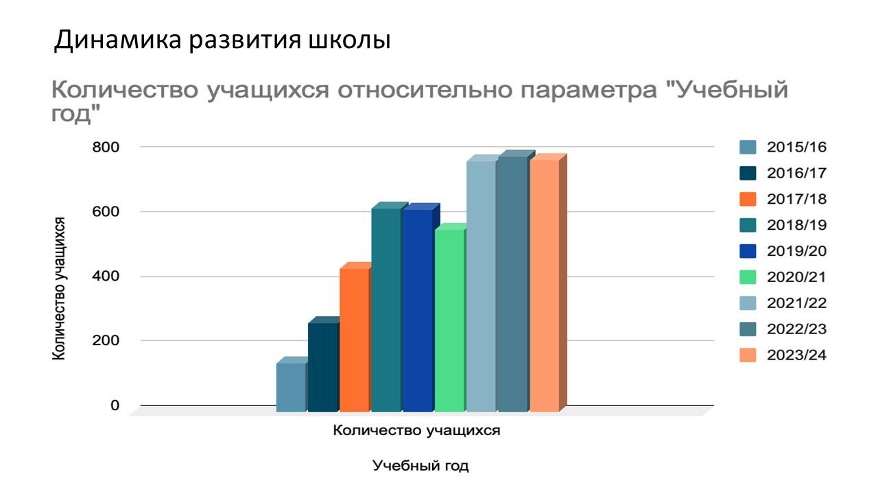 Информация о школе