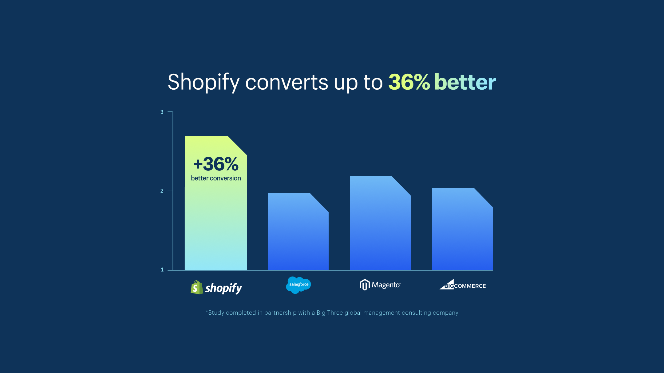 Shopify conversion