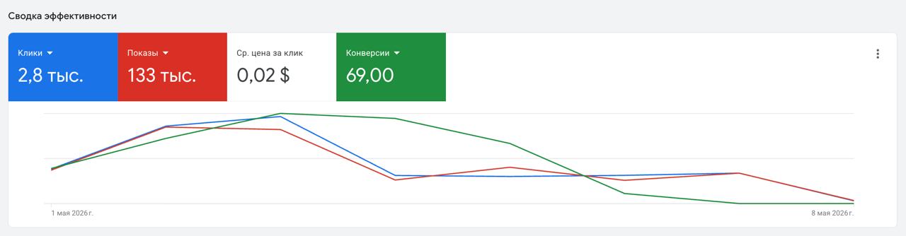 Статистика кампании Performance Max в Google Ads: показы, клики, конверсии