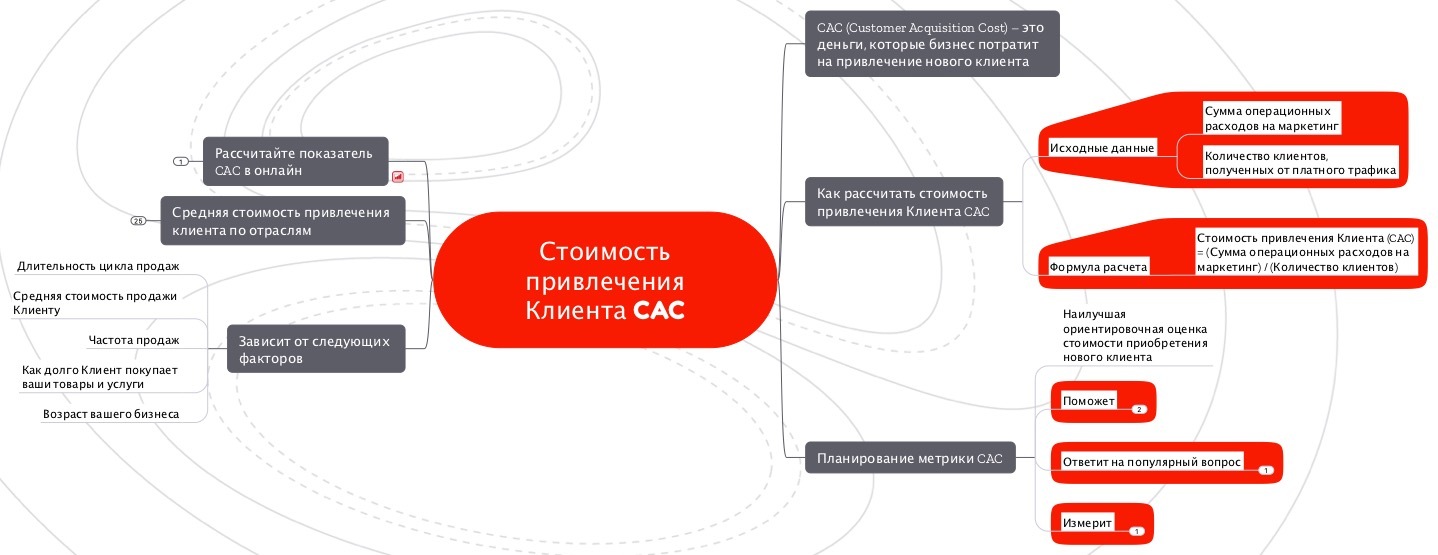 Стоимость привлечения Клиента CAC (Customer Acquisition Cost)