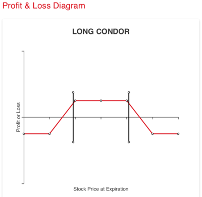 Long Call - Optionsstrategie | Beispiel & Diagramm
