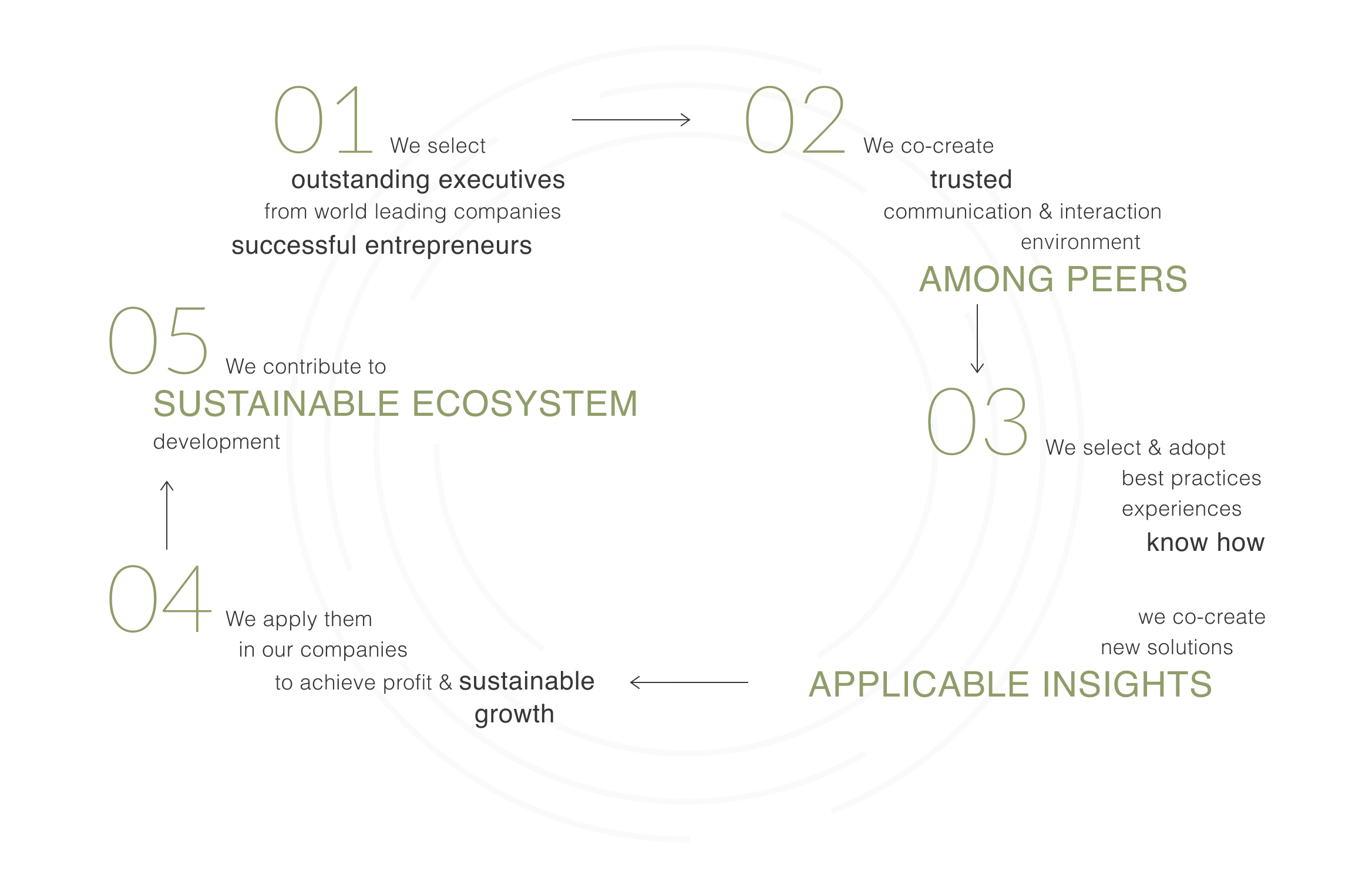 We select outstanding executives from world leading companies successful entrepreneurs...