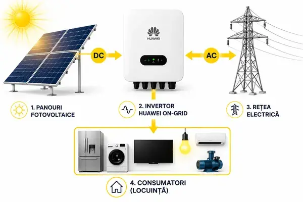 Sistem fotovoltaic on-grid