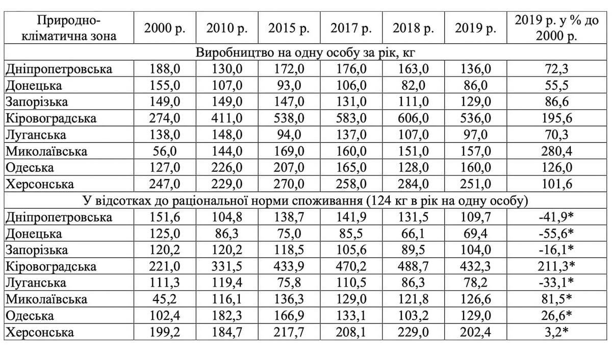 Аналіз внутрішньозонального регіонального рівня продовольчого забезпечення виробництва картоплі