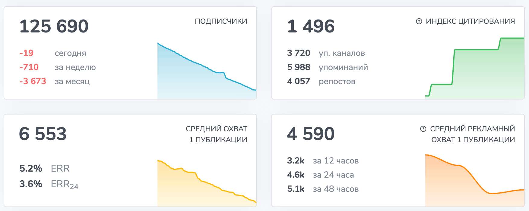 Панель TGStat с метриками канала: подписчики, индекс цитирования, средний охват и рекламный охват публикаций