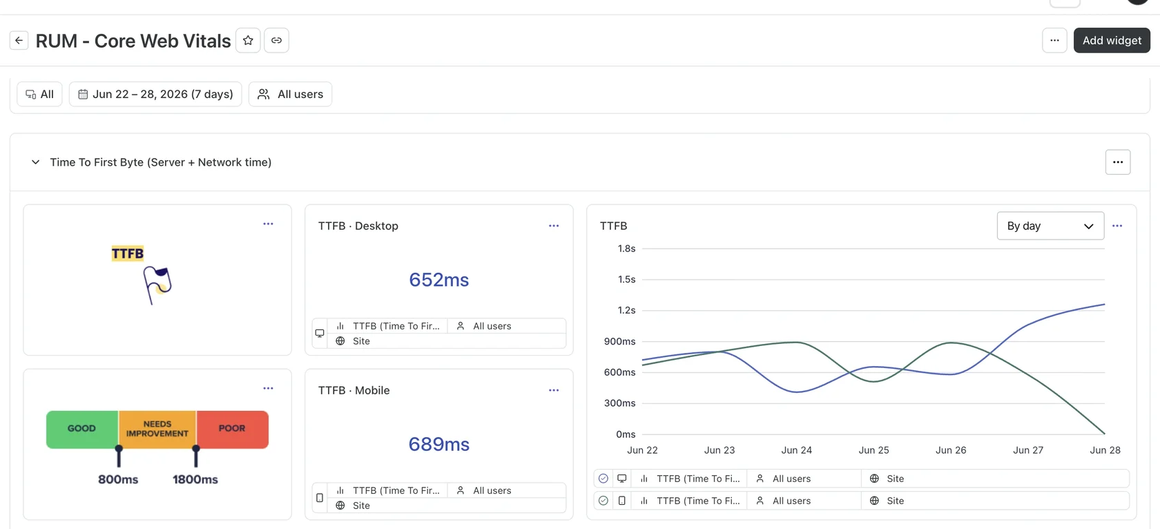 Дашборд Contentsquare RUM Core Web Vitals с метрикой TTFB