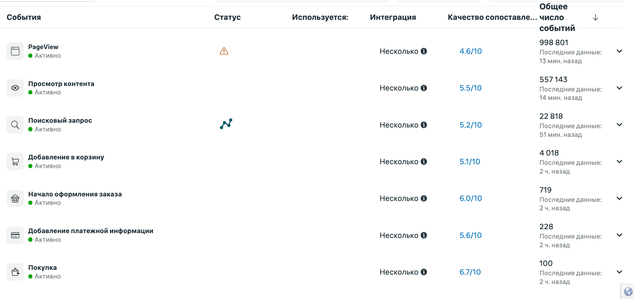 Список событий пикселя в Events Manager: добавление в корзину, начало оформления, покупка и число срабатываний