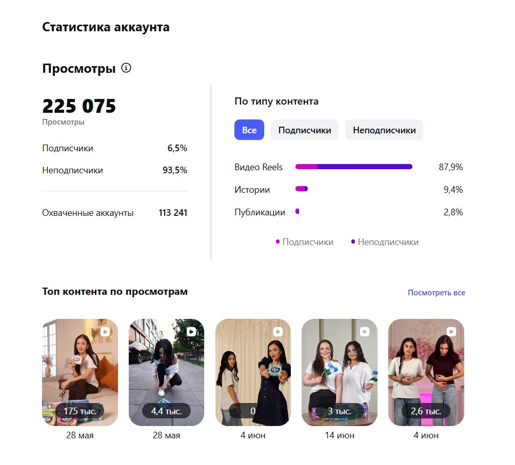 Статистика Oli's Premium