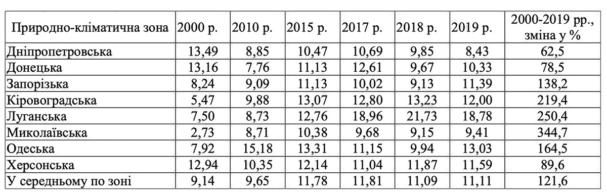 Динаміка середньої урожайності вирощування картоплі