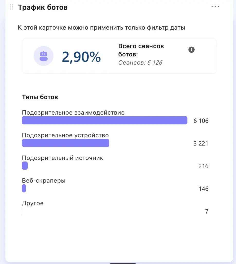 Карточка Трафик ботов в Microsoft Clarity: 2,90% сеансов от автоматики, среди типов веб-скраперы и подозрительное взаимодействие