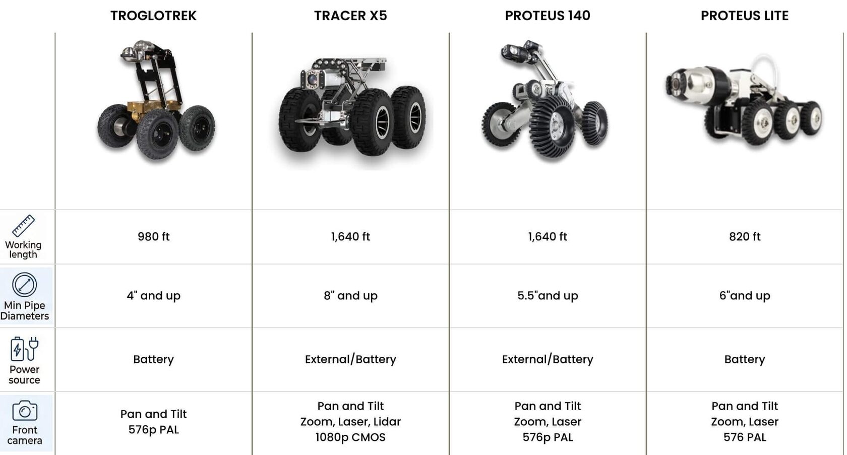 Pipe Inspection Robots - Robotic (Crawler) Sewer, Pipeline Cameras for Sale
