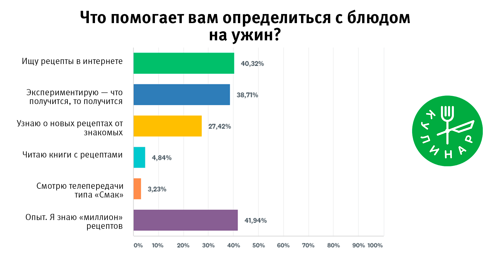 А вы знаете, что будете готовить на ужин?