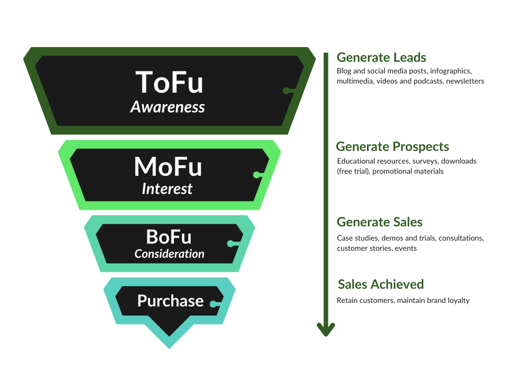 How to Build a High-Performing Lead Funnel in 6 Steps