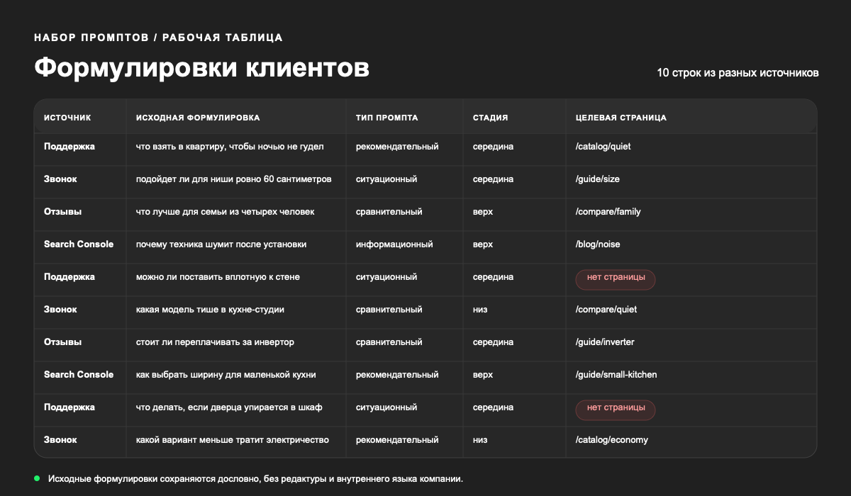 Таблица сбора промптов: колонки источник, исходная формулировка, тип запроса, стадия воронки, целевая страница