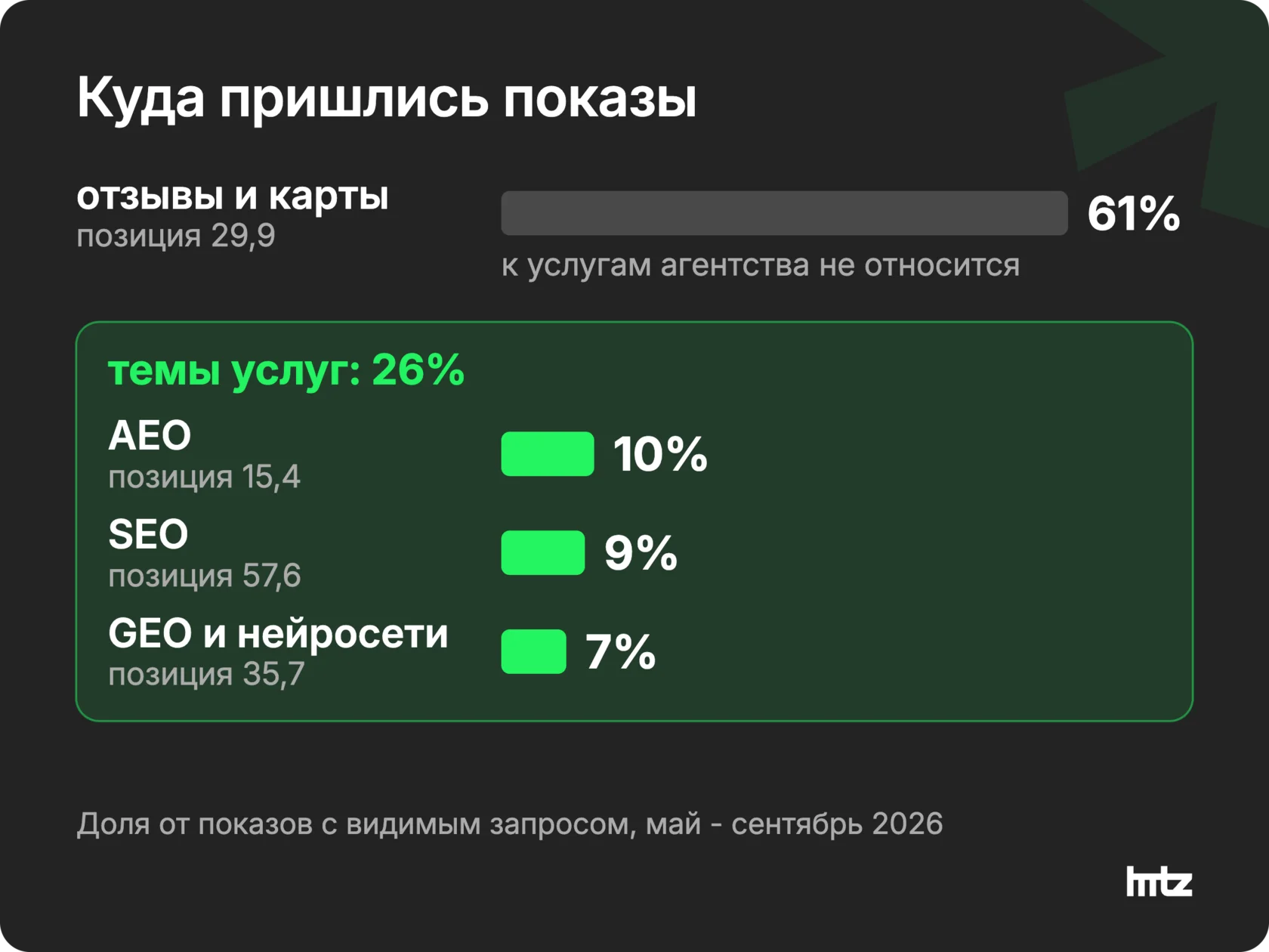 Столбцы долей показов по кластерам: отзывы и карты 61%, AEO 10%, SEO 9%, GEO и нейросети 7%