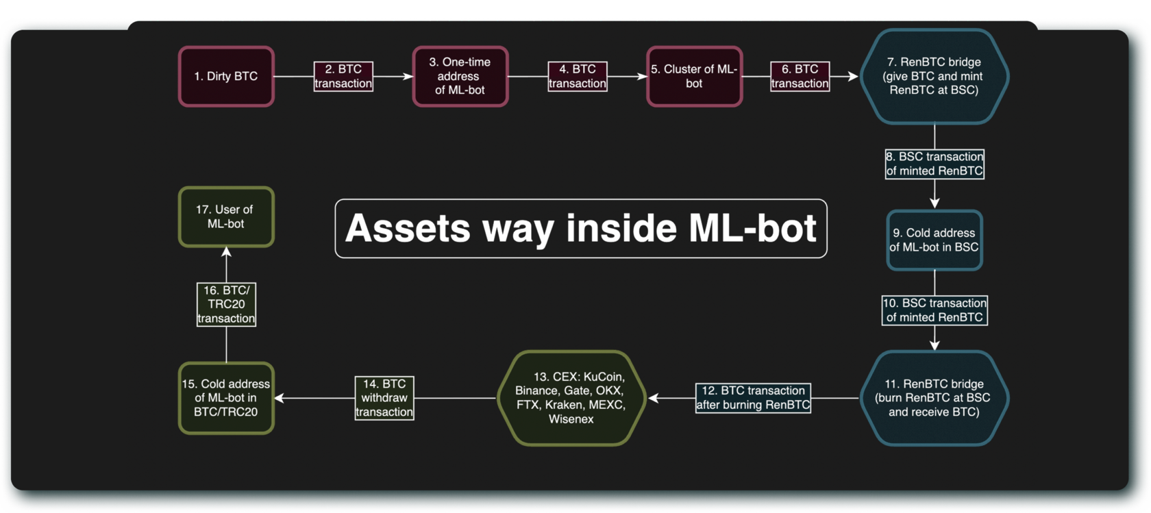 Investigation of the activities of @FAST_CLEAN_BTC_BOT | Blog Match Systems