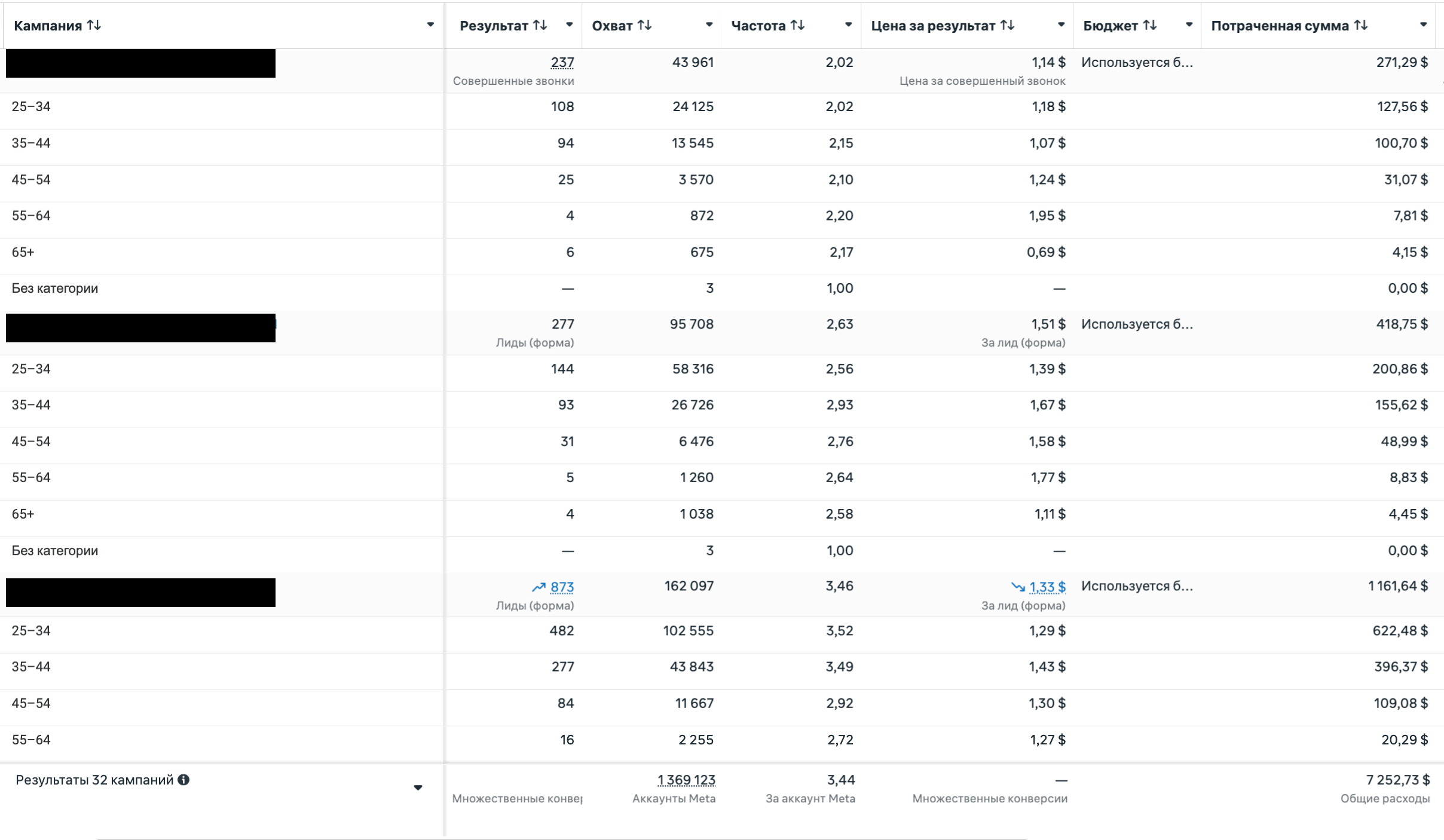 Разбивка кампаний Meta Ads по возрасту: совершенные звонки и лиды через моментальные формы, расход по 32 кампаниям 7252 доллара