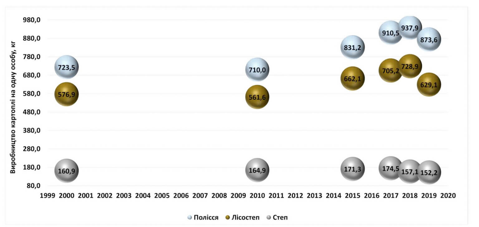 Виробництво картоплі в усіх категоріях господарств по основних