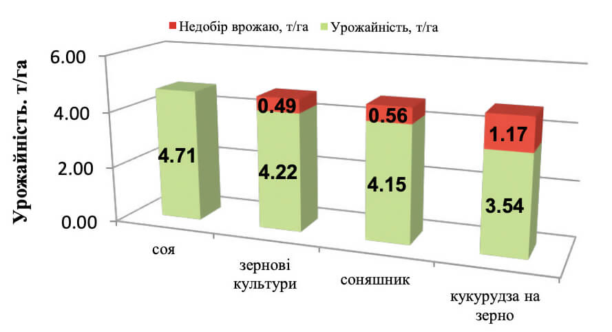 Продуктивніст посівів ячменю ярого