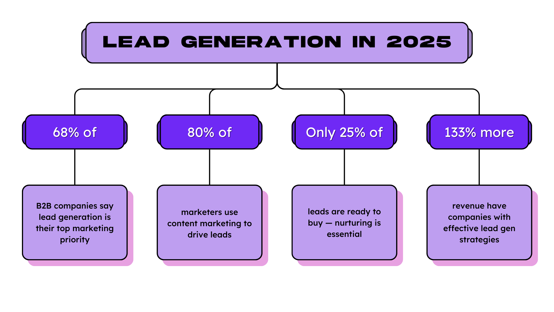 Top Lead Generation Companies & Solutions in 2025