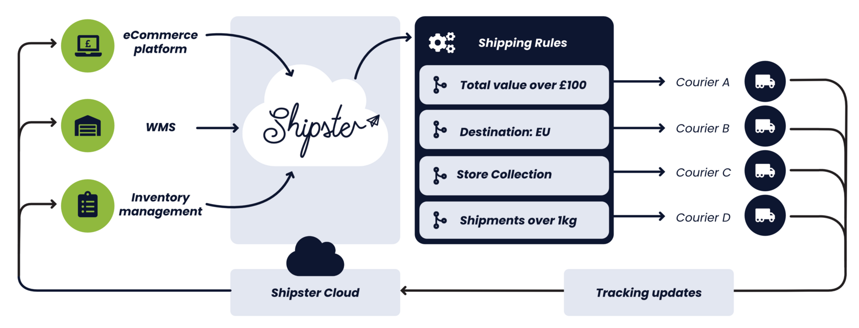 Plus Shipping Choosing the Right eCommerce Shipping Integration