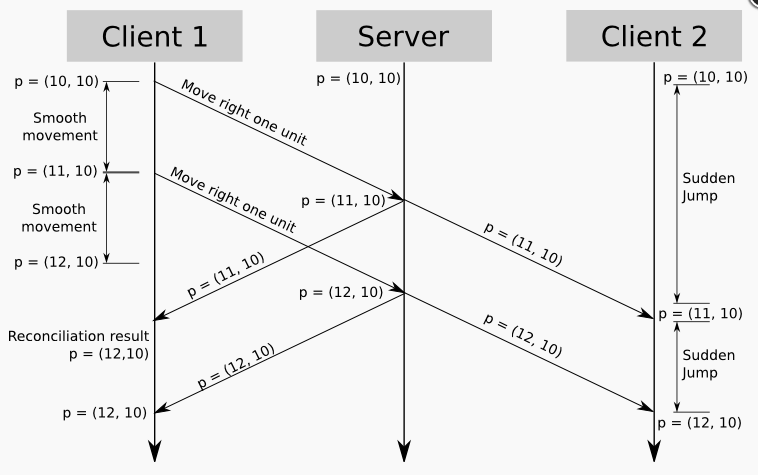 Multiplayer Networking Challenges