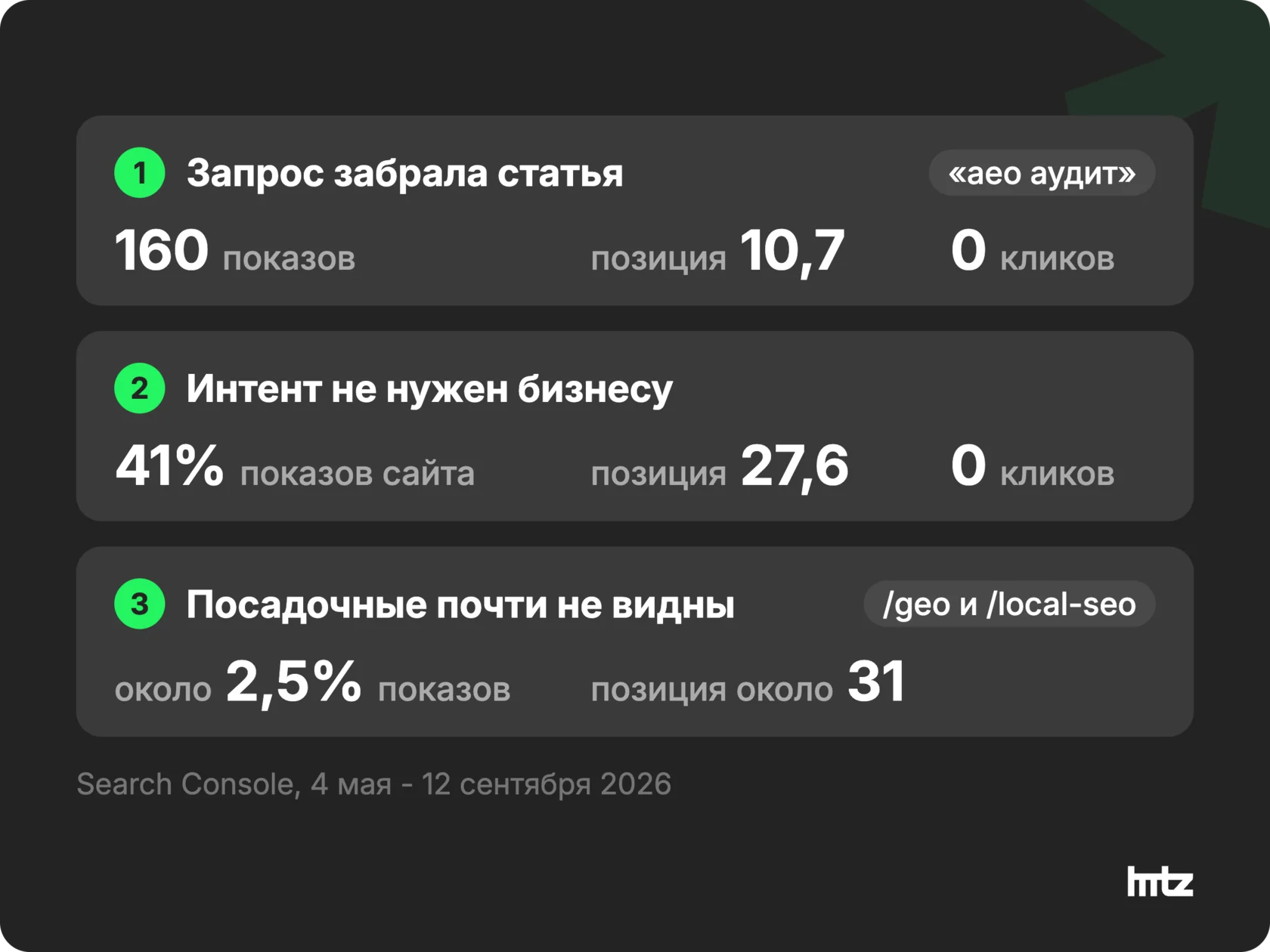 Три промаха по интенту на hitz.agency: показы, позиции и клики по данным Search Console