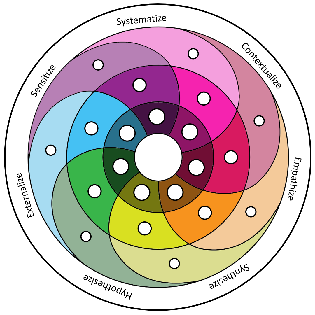 Innovation Vortex - альтернатива Design Thinking и Lean Startup