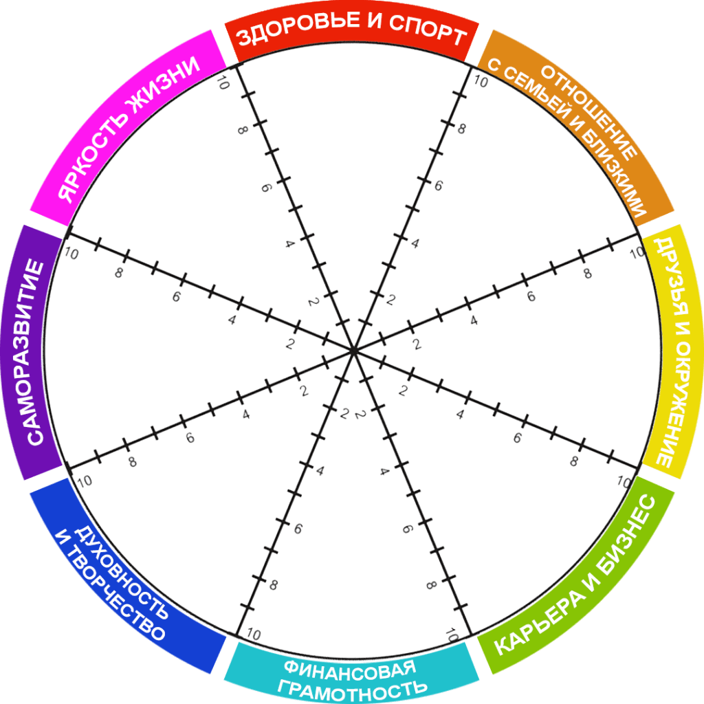 Тест карта жизни. Пол Дж Майер колесо жизненного баланса. Колесо жизненного баланса 8 сфер. Сферы жизни колесо жизненного баланса. Колесо жизненного баланса Блиновская.