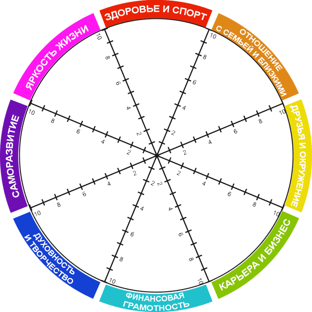 Колесо жизненного баланса 8 сфер. Колесо жизненного баланса пол Дж Майер. Колесо жизненного баланса 10 сфер. Сферы жизни колесо жизненного баланса.