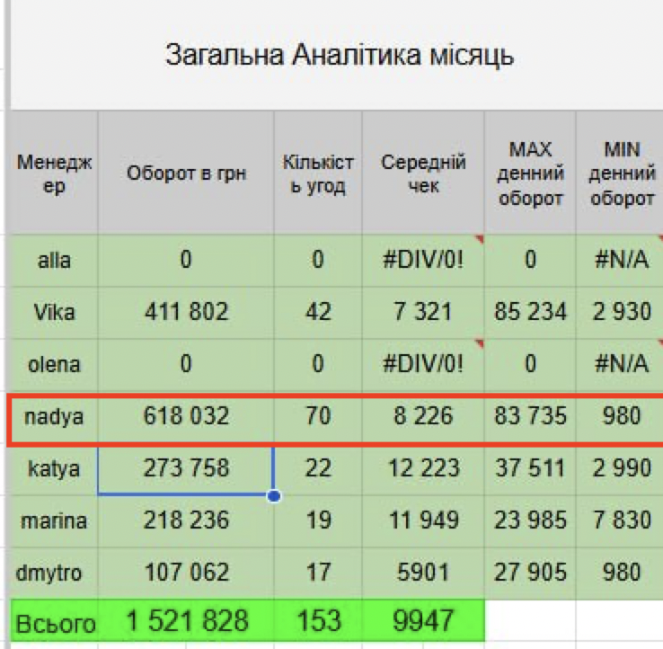 Оборот менеджера в CRM