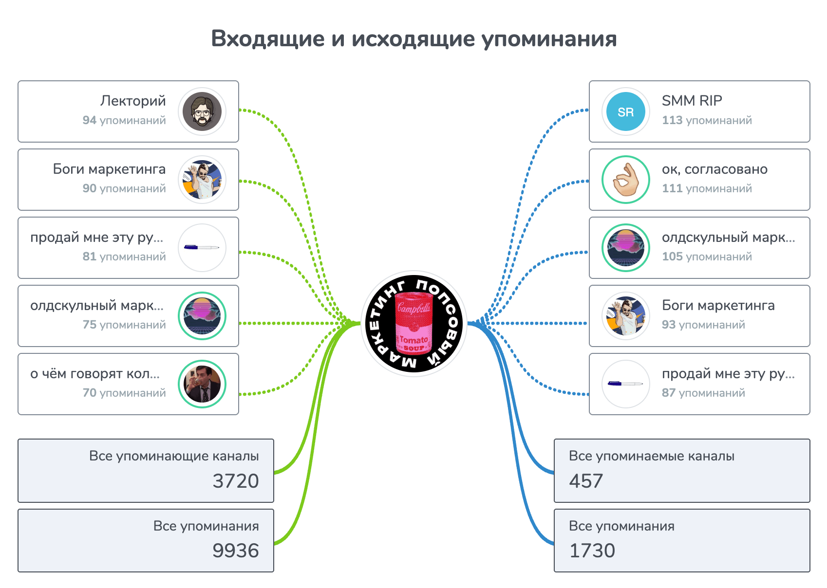 Схема TGStat: входящие и исходящие упоминания Telegram-канала, связи с другими каналами