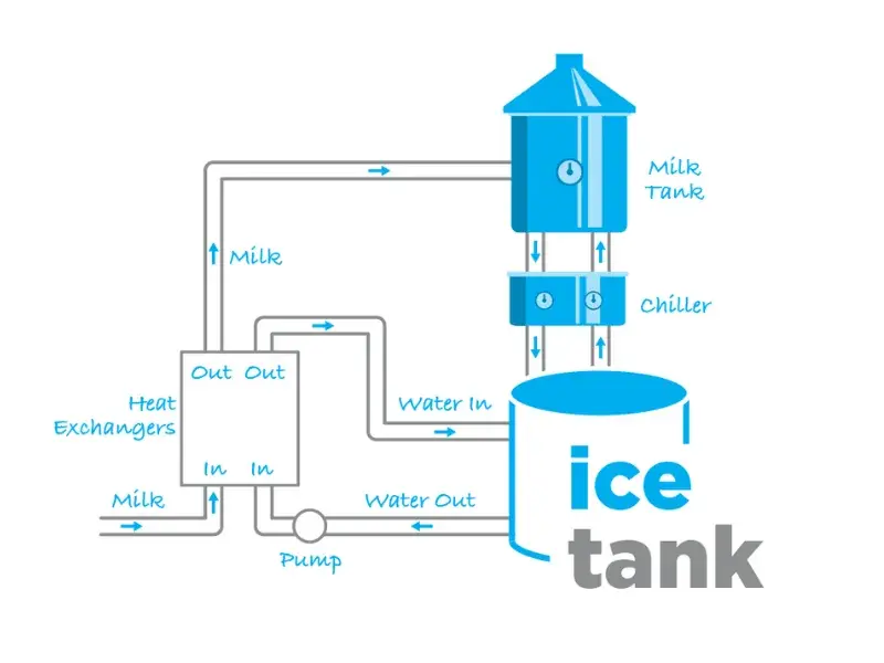 Ice Tank milk cooling system diagram