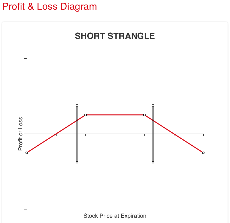 Short Call - Optionsstrategie | Beispiel & Diagramm
