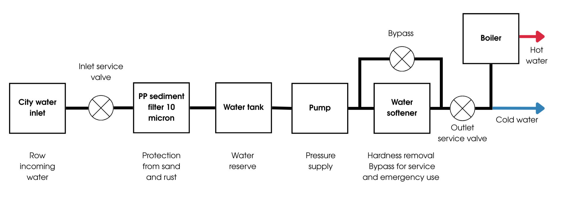 На картинке изображено типовая схема установки умягчителя после накопительного бака: городская вода проходит через сервисный клапан и PP sediment фильтр 5 или 10 микрон, поступает в накопительный бак, затем через помпу идет к узлу умягчителя с входным и выходным сервисными клапанами, bypass-линией и дренажем регенерации. После умягчителя вода распределяется на бойлер и на холодную воду в дом. Вариант покороче: На картинке изображено схема установки умягчителя после бака с сервисными клапанами, bypass и дренажной линией: вода проходит фильтр, бак, помпу, умягчитель и затем идет на бойлер и холодную воду в дом.