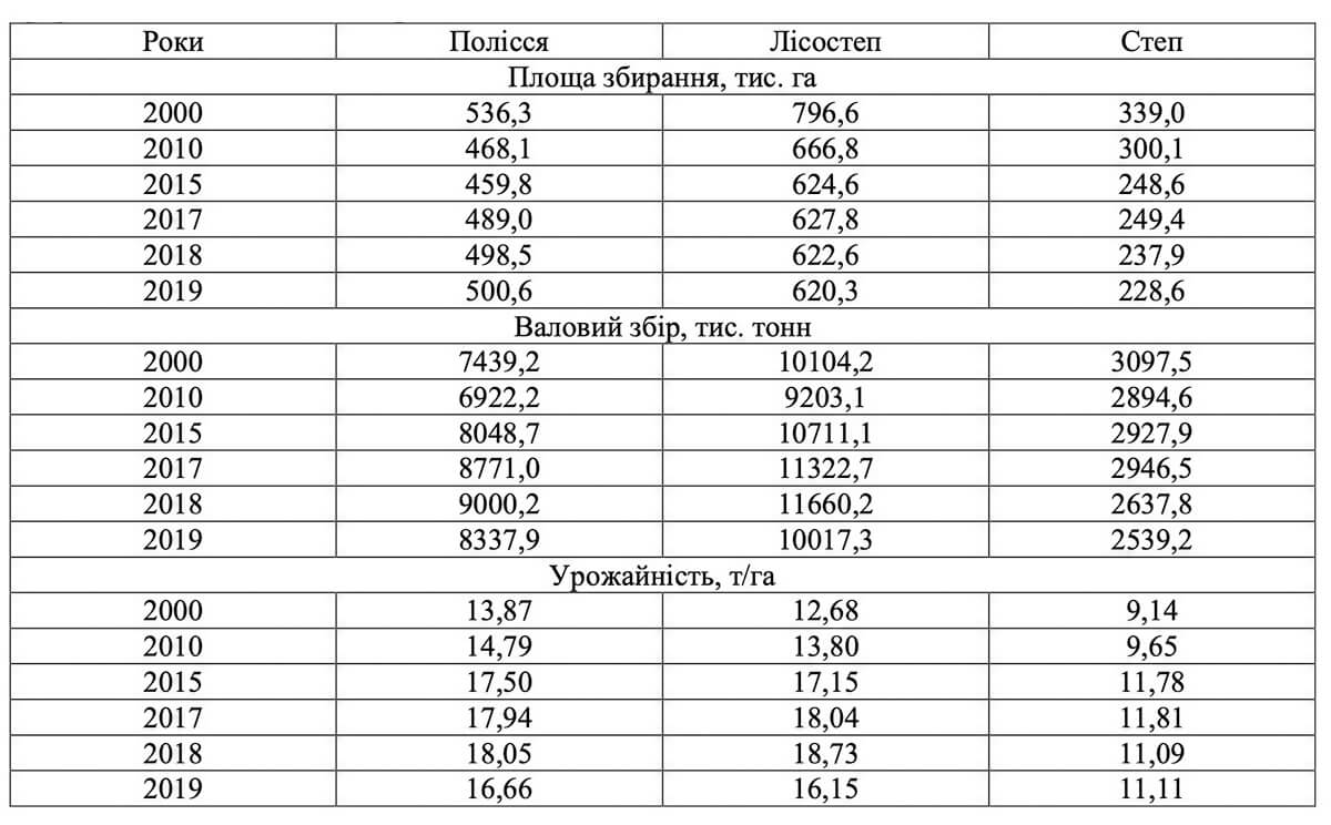 Аналіз розвитку виробництва картоплі