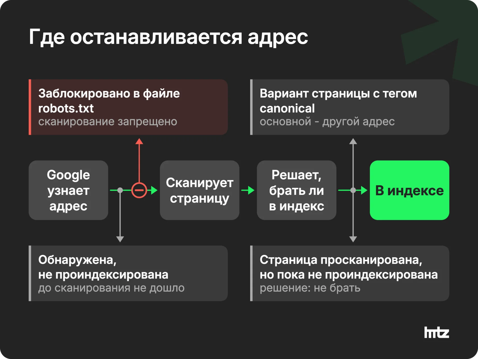 Схема из трех шагов, узнать адрес, просканировать, решить, и места, где каждый статус останавливает страницу