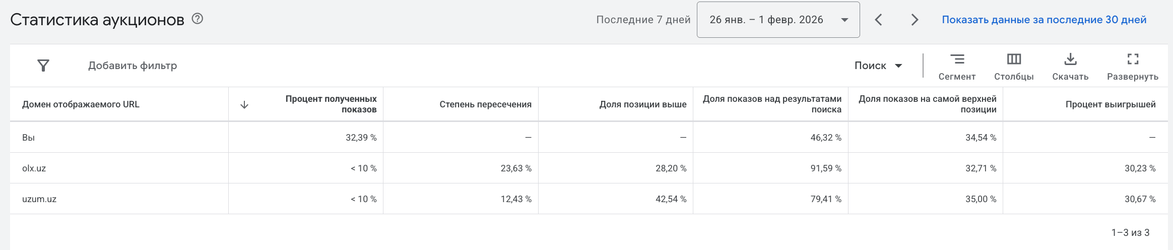 Отчет Auction Insights Google Ads со списком доменов-конкурентов и процентом совпадения показов