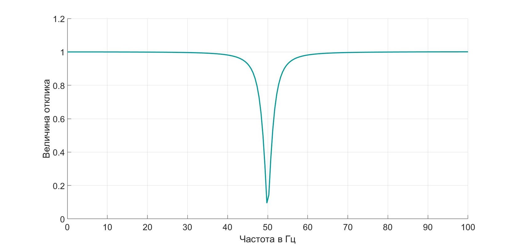 Notch filter of 50/60 Hz