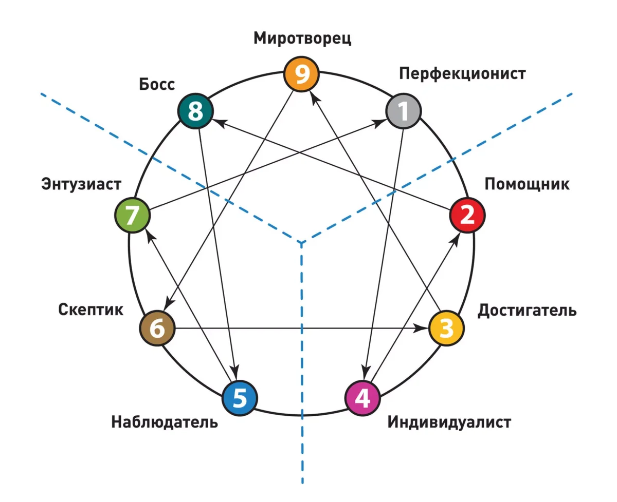 ЭННЕАГРАММА ЛИЧНОСТИ