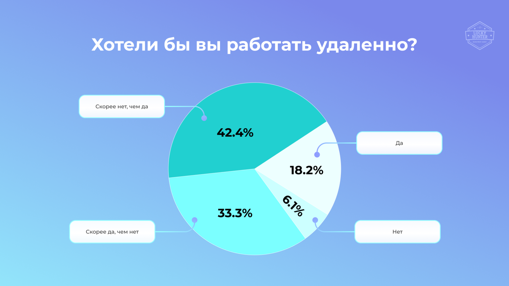 Кто работает лучше: удаленщики или офисные сотрудники? Результаты  исследования IT рекрутингового агентства Lucky Hunter