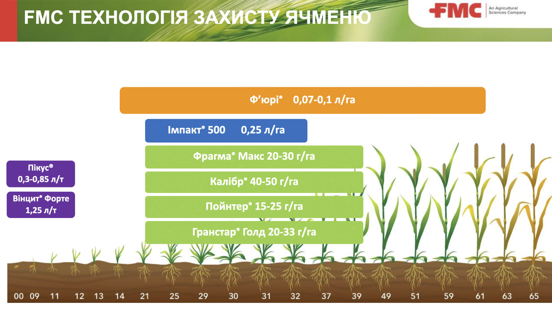 FMC технологія захисту ячменю ярого