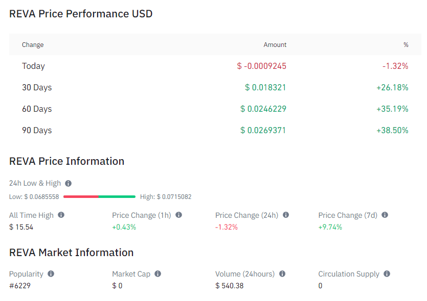 Reva price performance