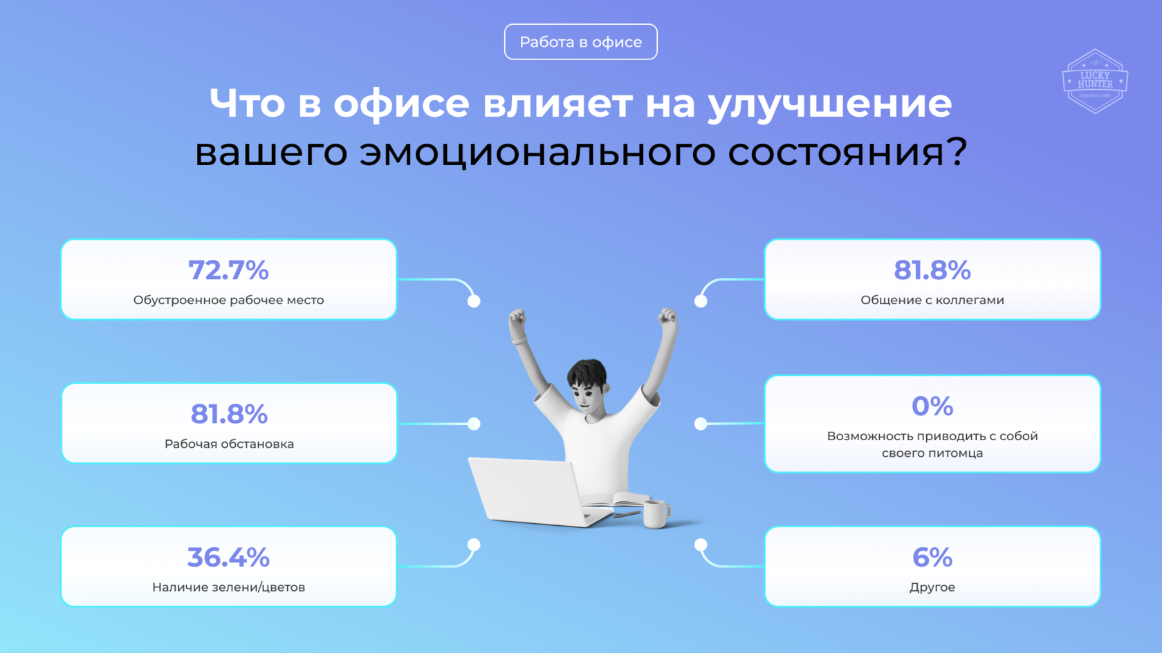 Кто работает лучше: удаленщики или офисные сотрудники? Результаты  исследования IT рекрутингового агентства Lucky Hunter