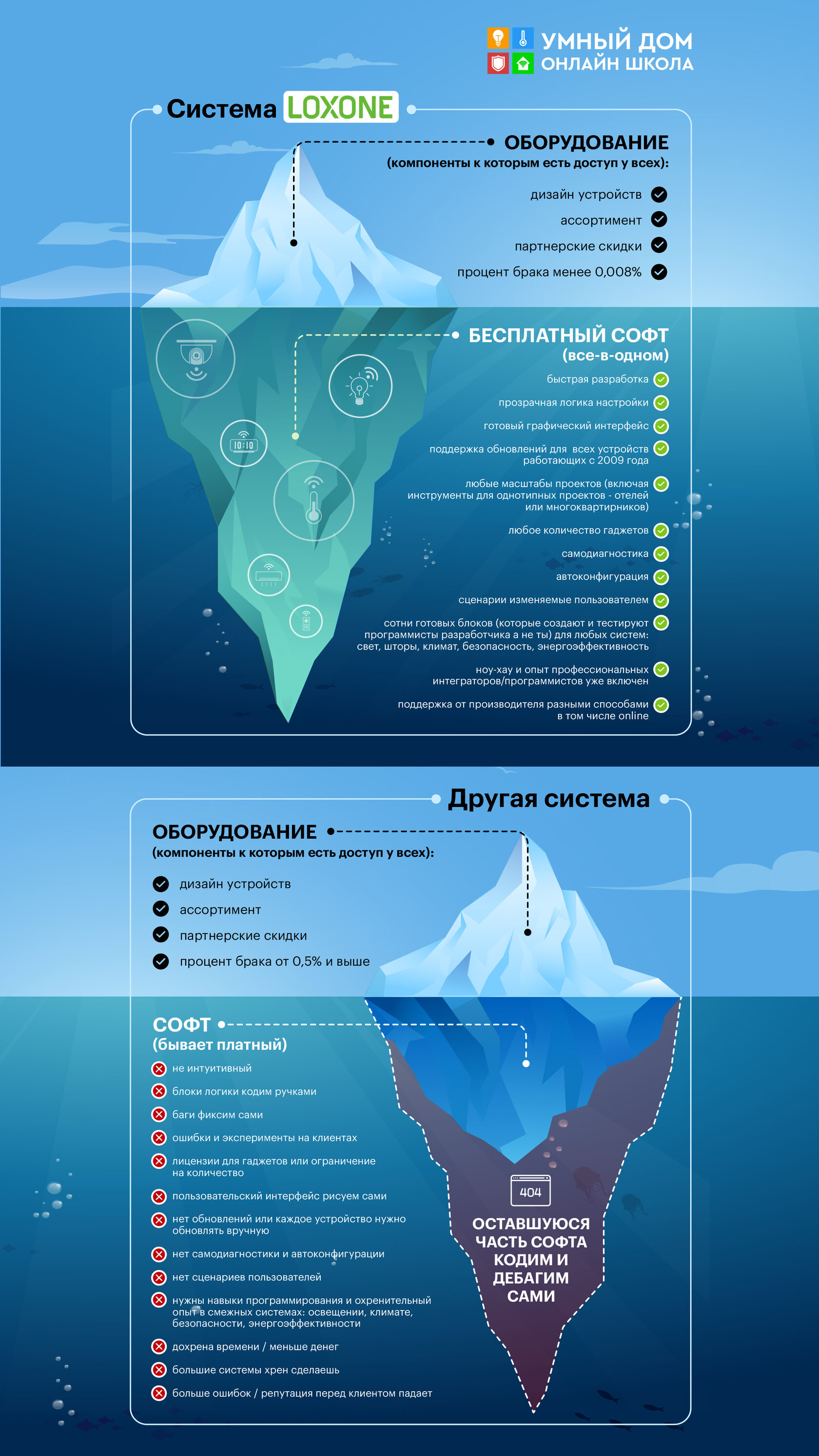 Онлайн курс Умный дом: с нуля до профессионала