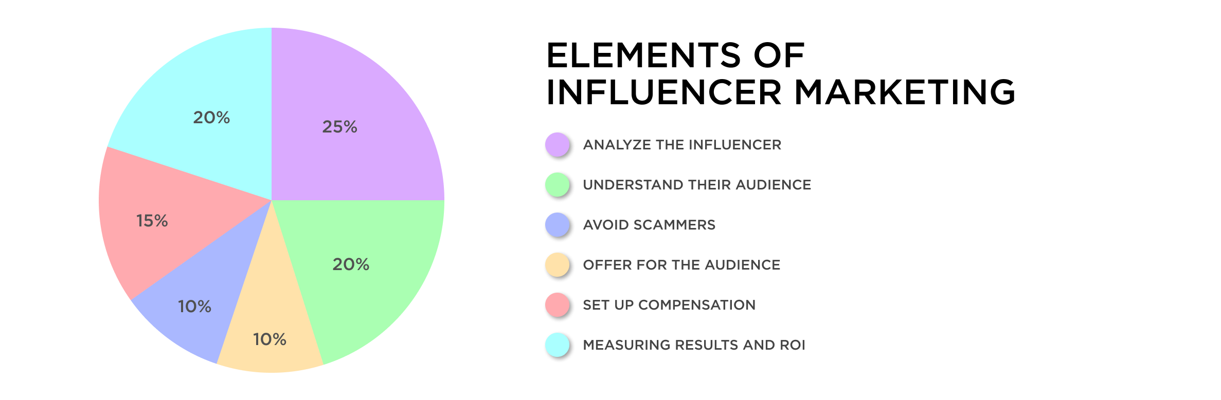 Elements of influencer marketing