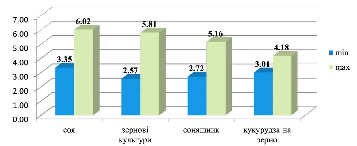 Реакція ячменю ярого на умови зволоження при сівбі