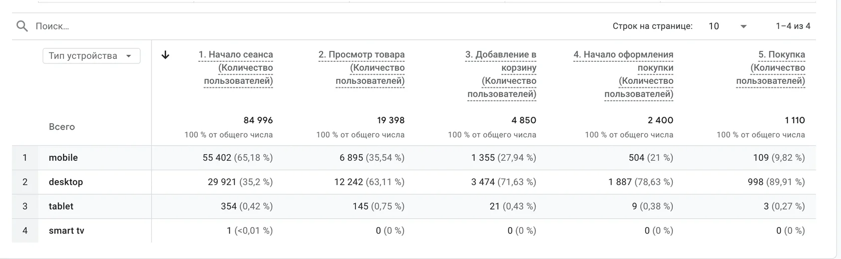 Путь к покупке по типам устройств в GA4